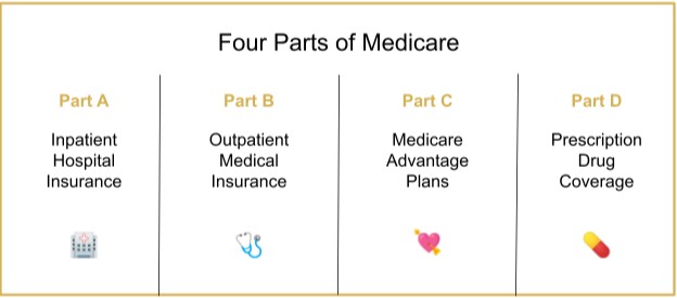 Medicare is divided into four parts: A, B, C, & D