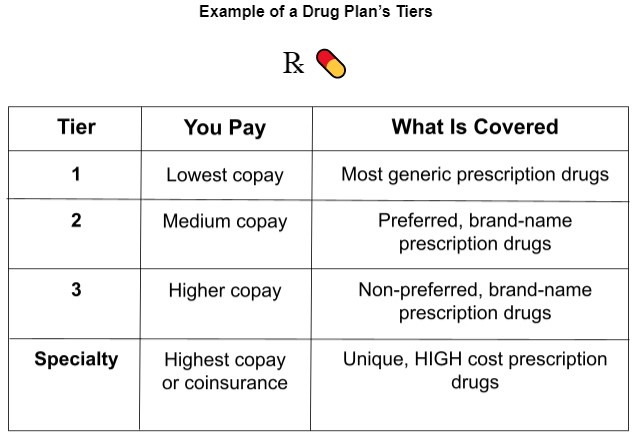 Medicare drug plans put their drugs into different tiers which have different costs