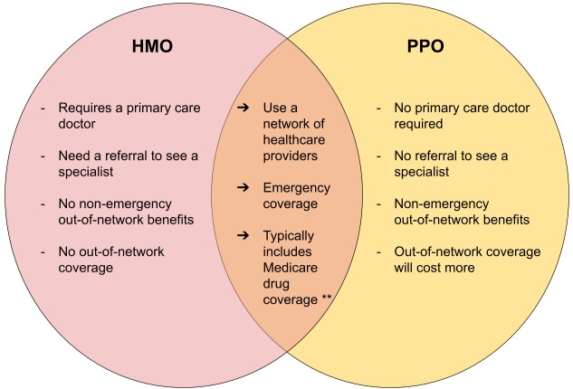 Medicare HMOs and PPOs normally include prescription drug coverage