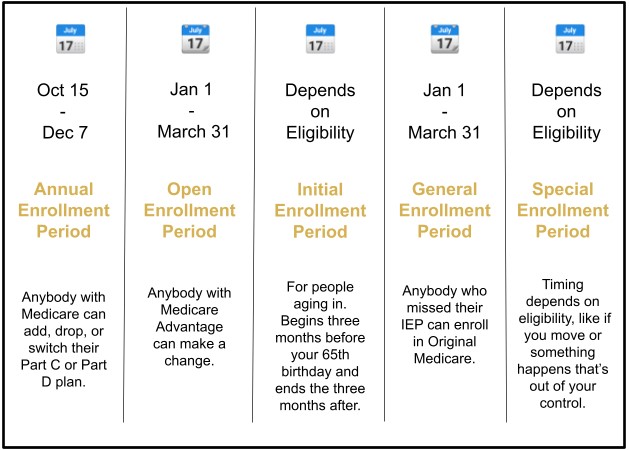 there are certain times of the year when you can enroll in Medicare