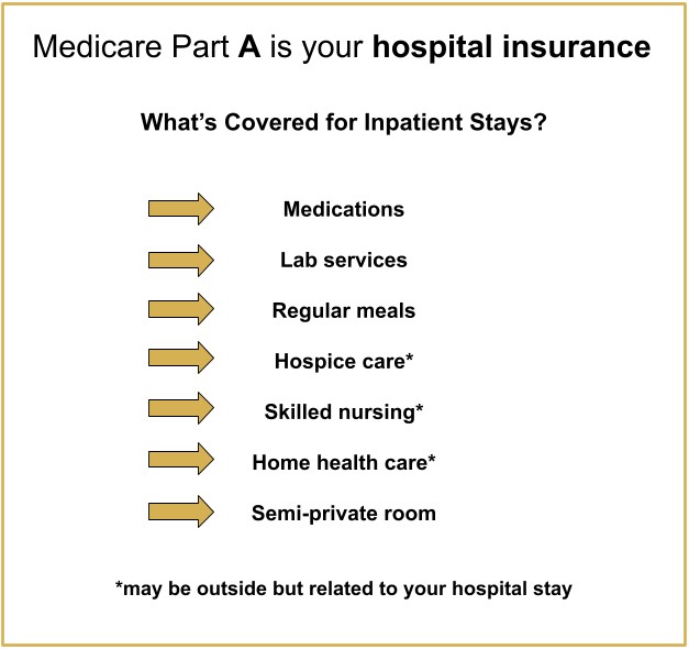 Medicare Part A covers you if you're admitted to the hospital as an inpatient