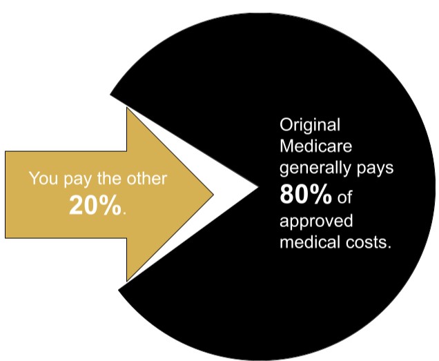 Original Medicare is not free and still leaves you with 20% to pay out of pocket