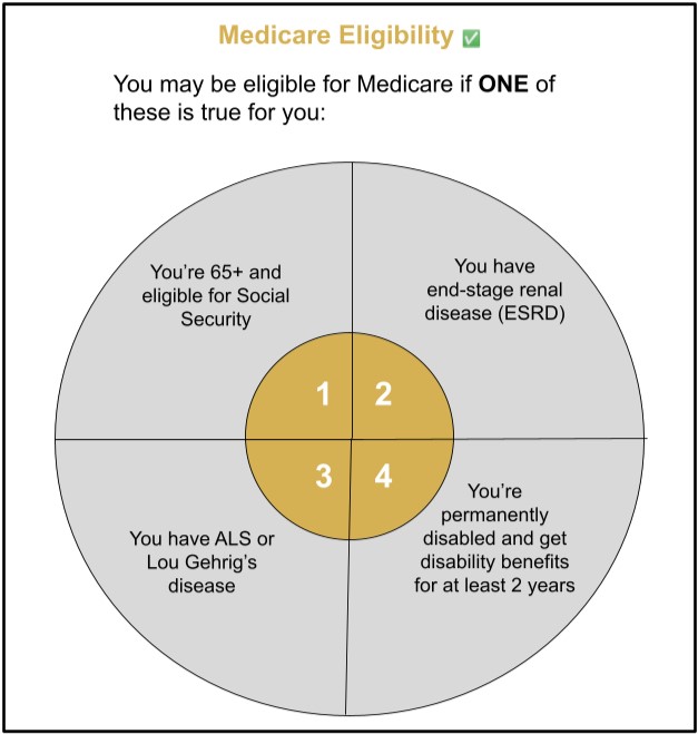 most people are eligible for Medicare upon retirement