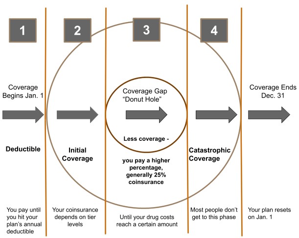 the Medicare donut hole or coverage gap is payment stage 3 of Part D